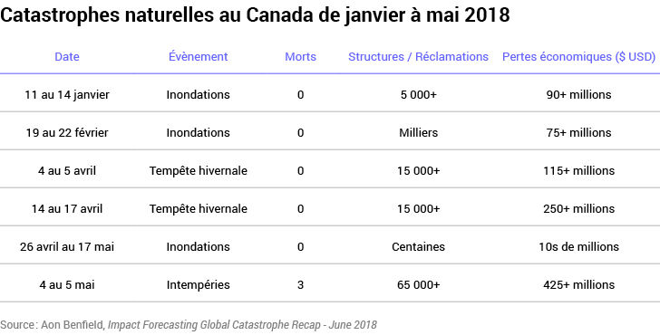 Catastrophes naturelles au Canada de janvier à mai 2018 - Aon