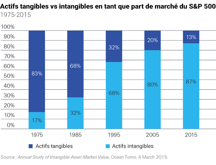  Actifs tangibles vs intangibles en tant que part de marché du S&P 500, 1975-2015