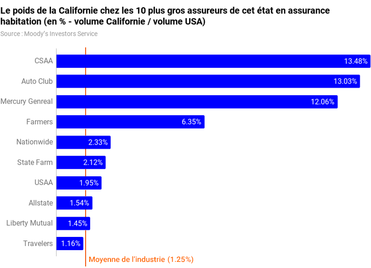 Le poids de la Californie chez les 10 plus gros assureurs de cet état en assurance habitation