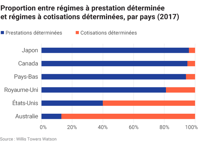 Proportion entre régimes à prestation déterminée et régimes à cotisations déterminées, par pays (2017)