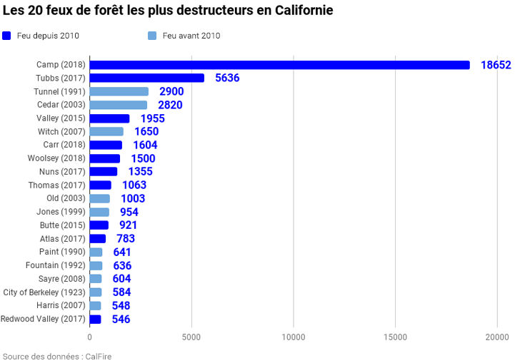 Les feux de forêt les plus destructeurs en Californie