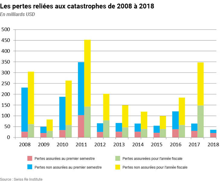 Les pertes reliées aux catastrophes de 2008 à 2018