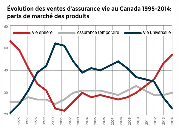 Évolution des ventes d’assurance vie au Canada 1995-2014